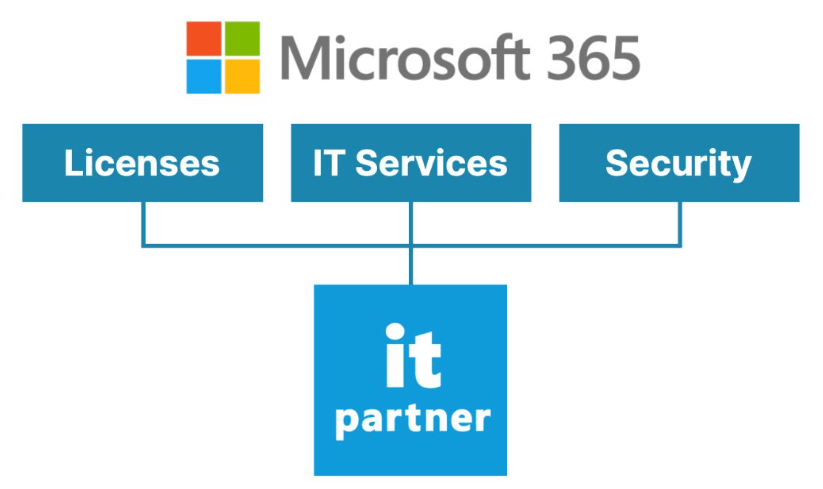 Choosing the Right IT Partner as a Founder
